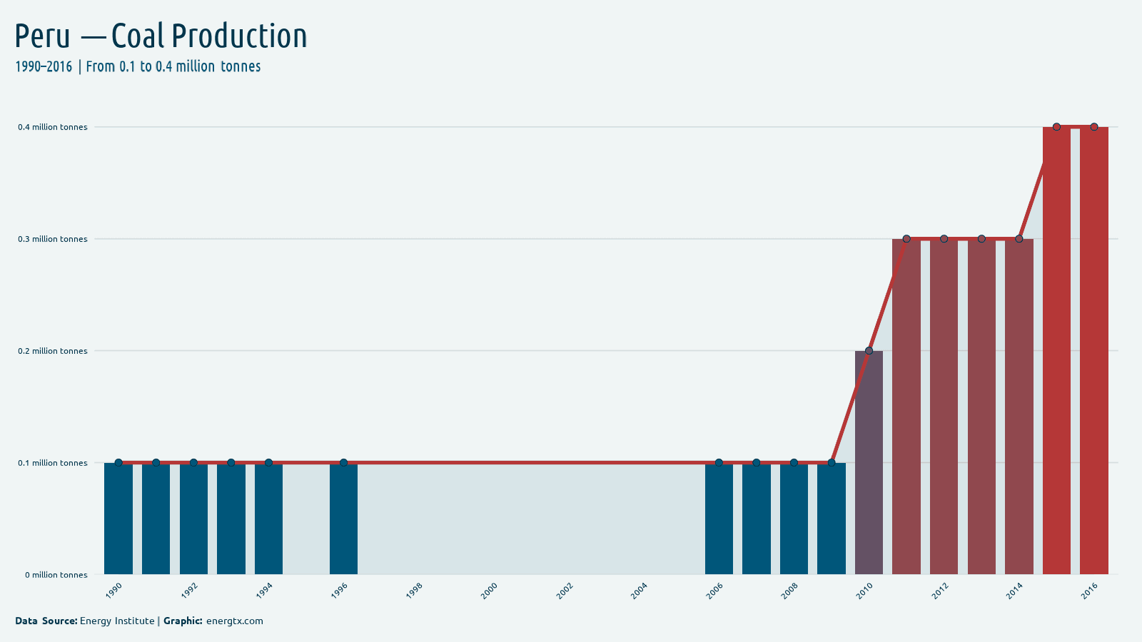 Peru coal production million tonnes chart