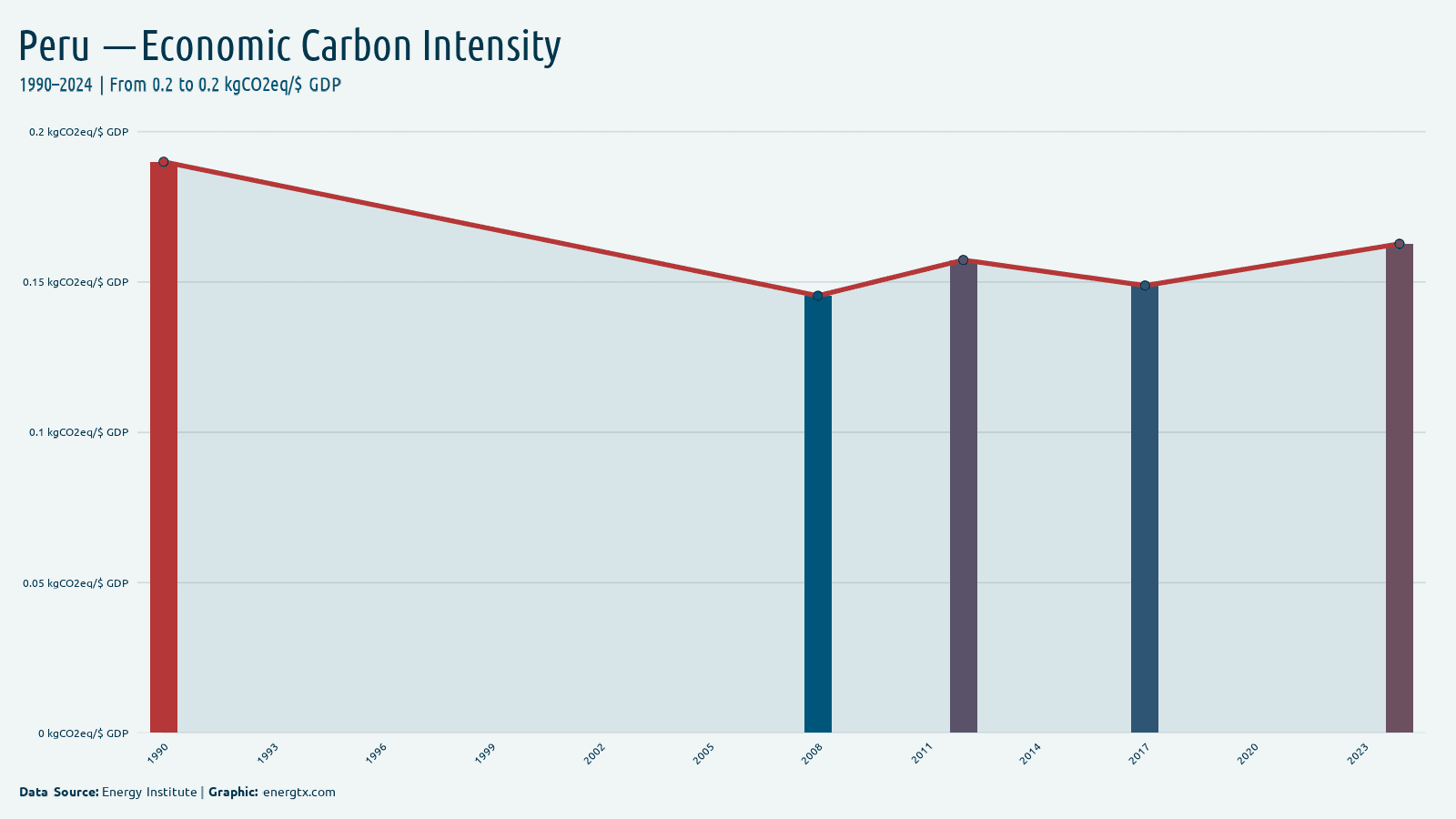 Peru economic carbon intensity kgco2eq gdp chart