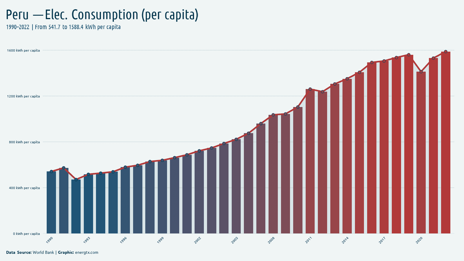 Peru electric power consumption kwh per capita chart