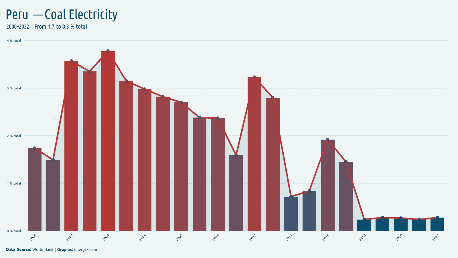 Peru electricity from coal total chart