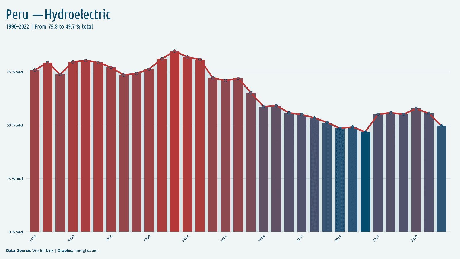 Peru electricity from hydroelectric total chart
