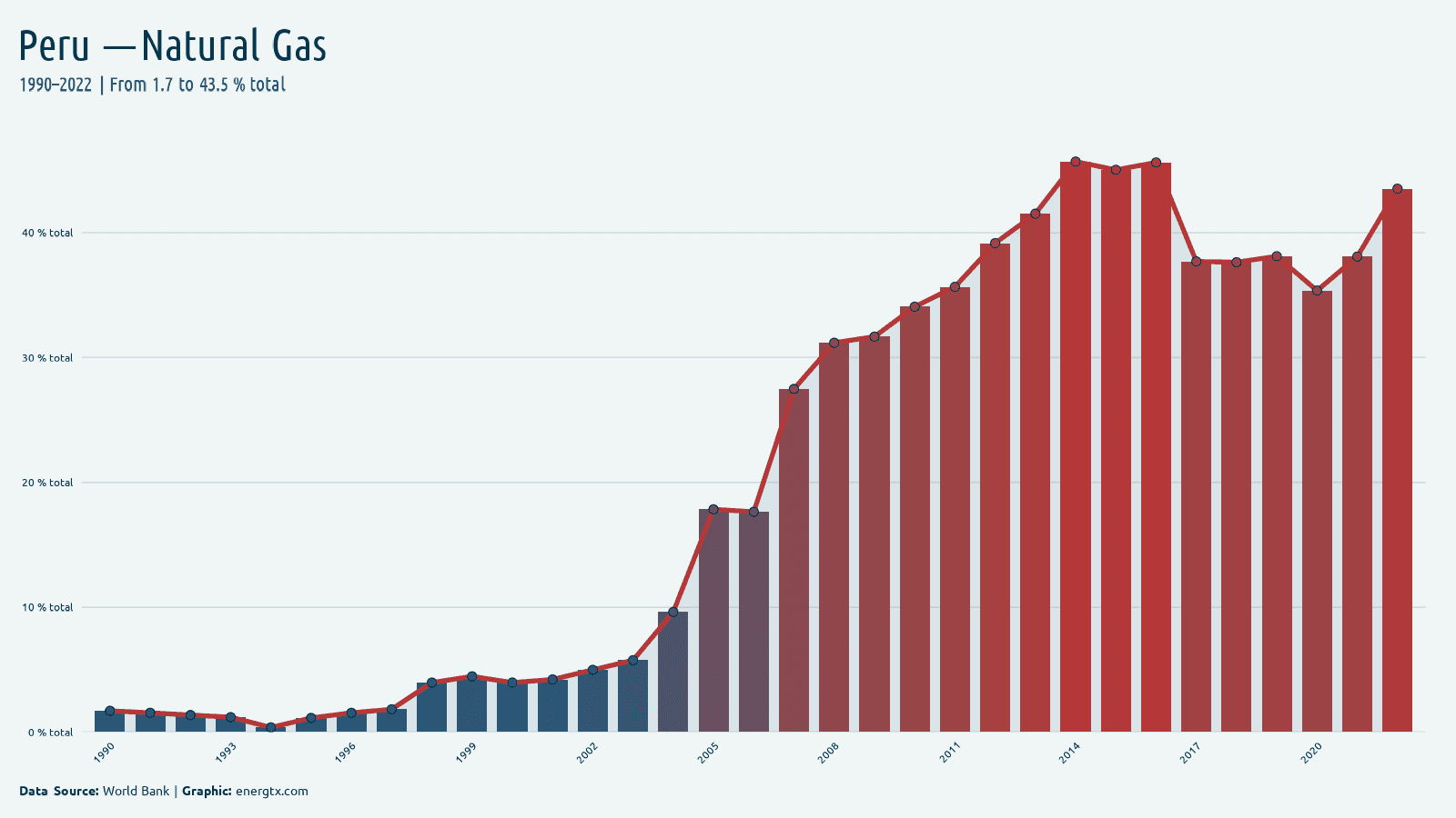 Peru electricity from natural gas total chart