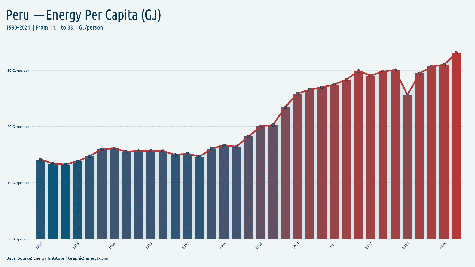 Peru energy consumption per capita gj person chart