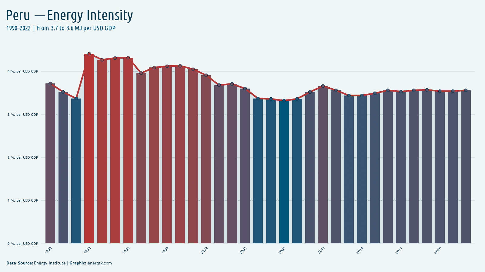 Peru energy intensity mj per usd gdp chart