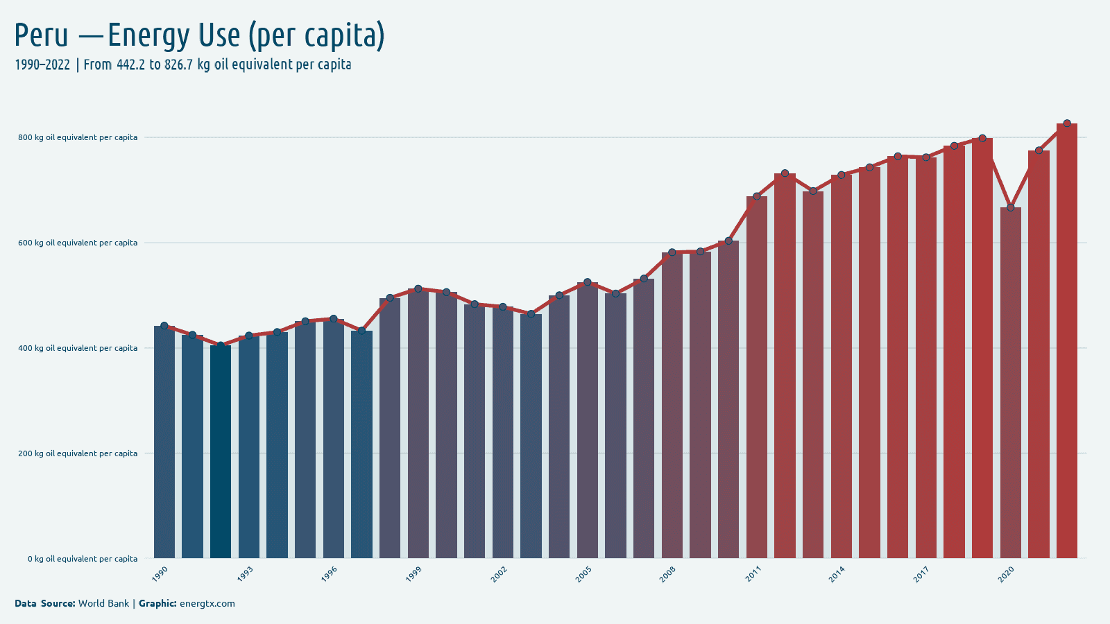 Peru energy use kg oil equivalent per capita chart