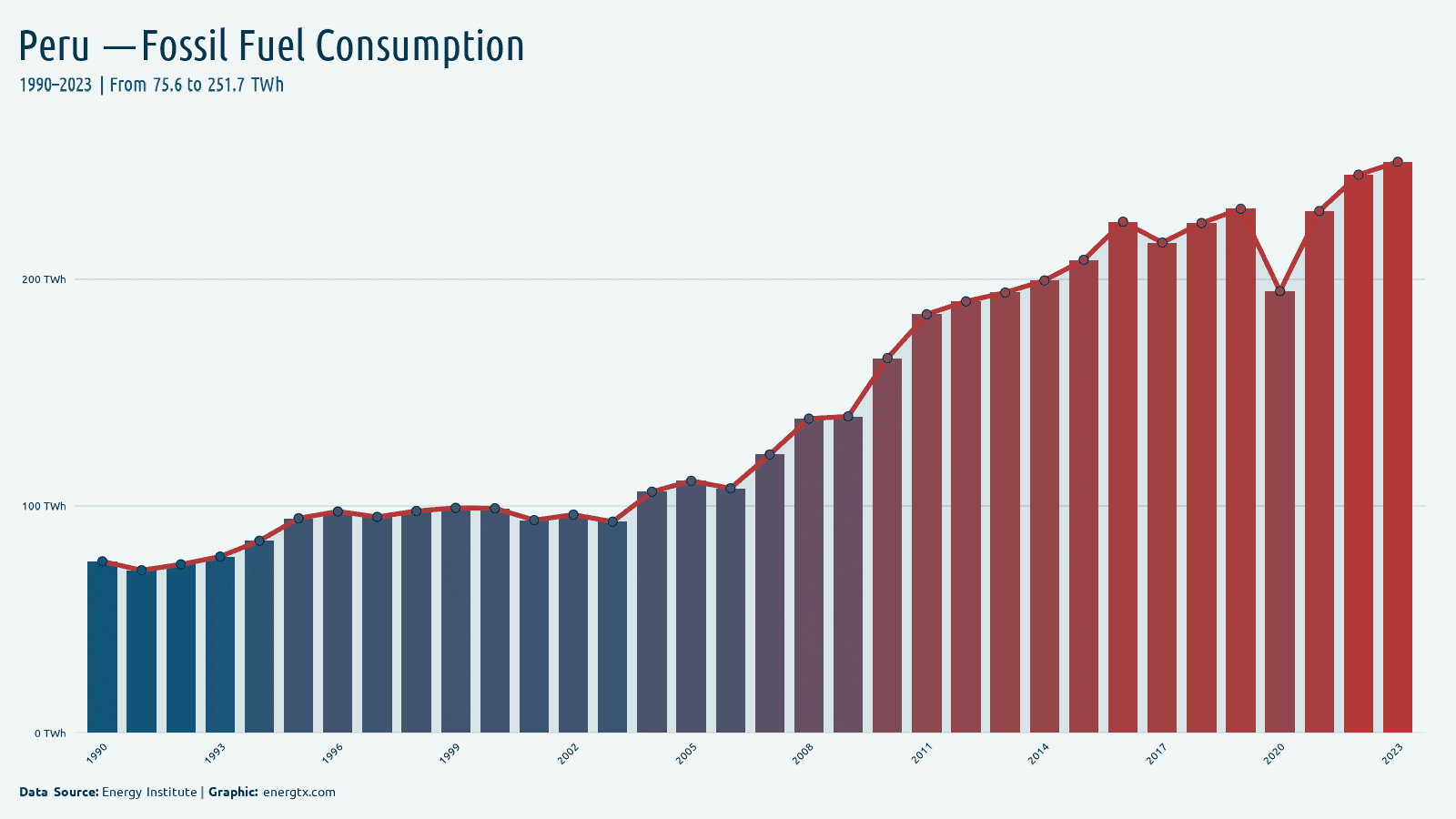 Peru fossil fuel consumption twh chart