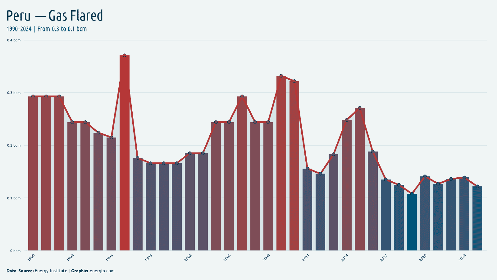 Peru gas flared bcm chart