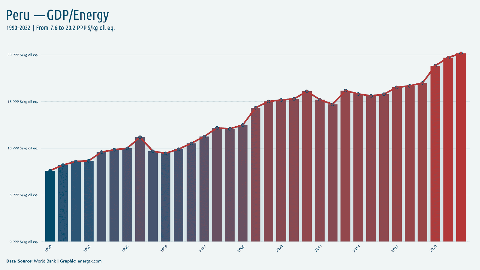 Peru gdp per unit of energy use ppp kg oil eq chart