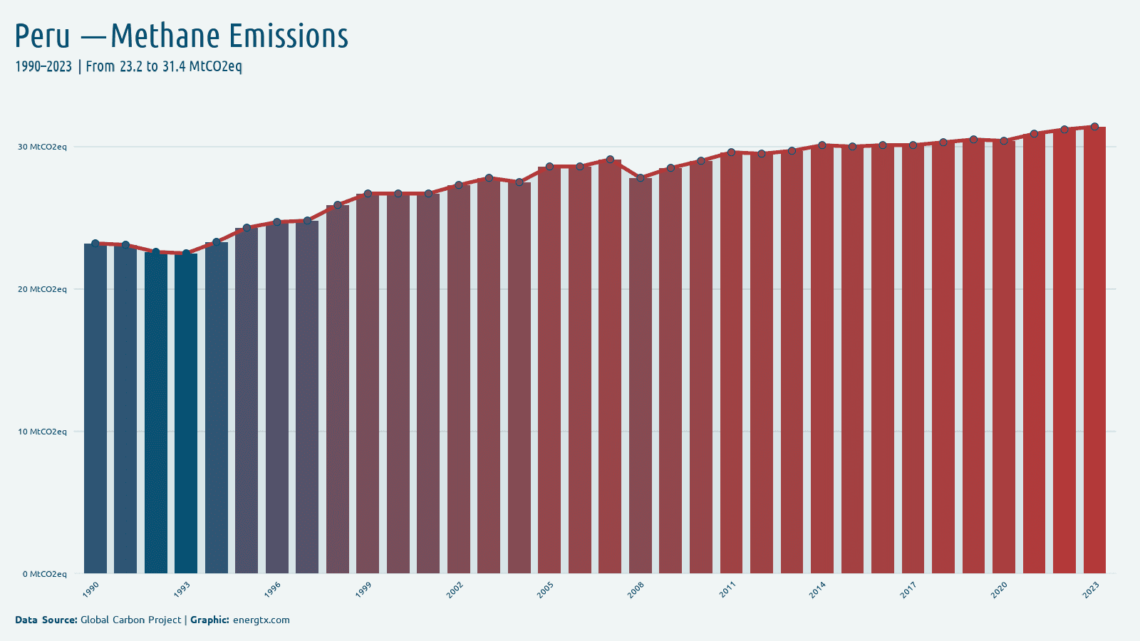 Peru methane emissions mtco2eq chart
