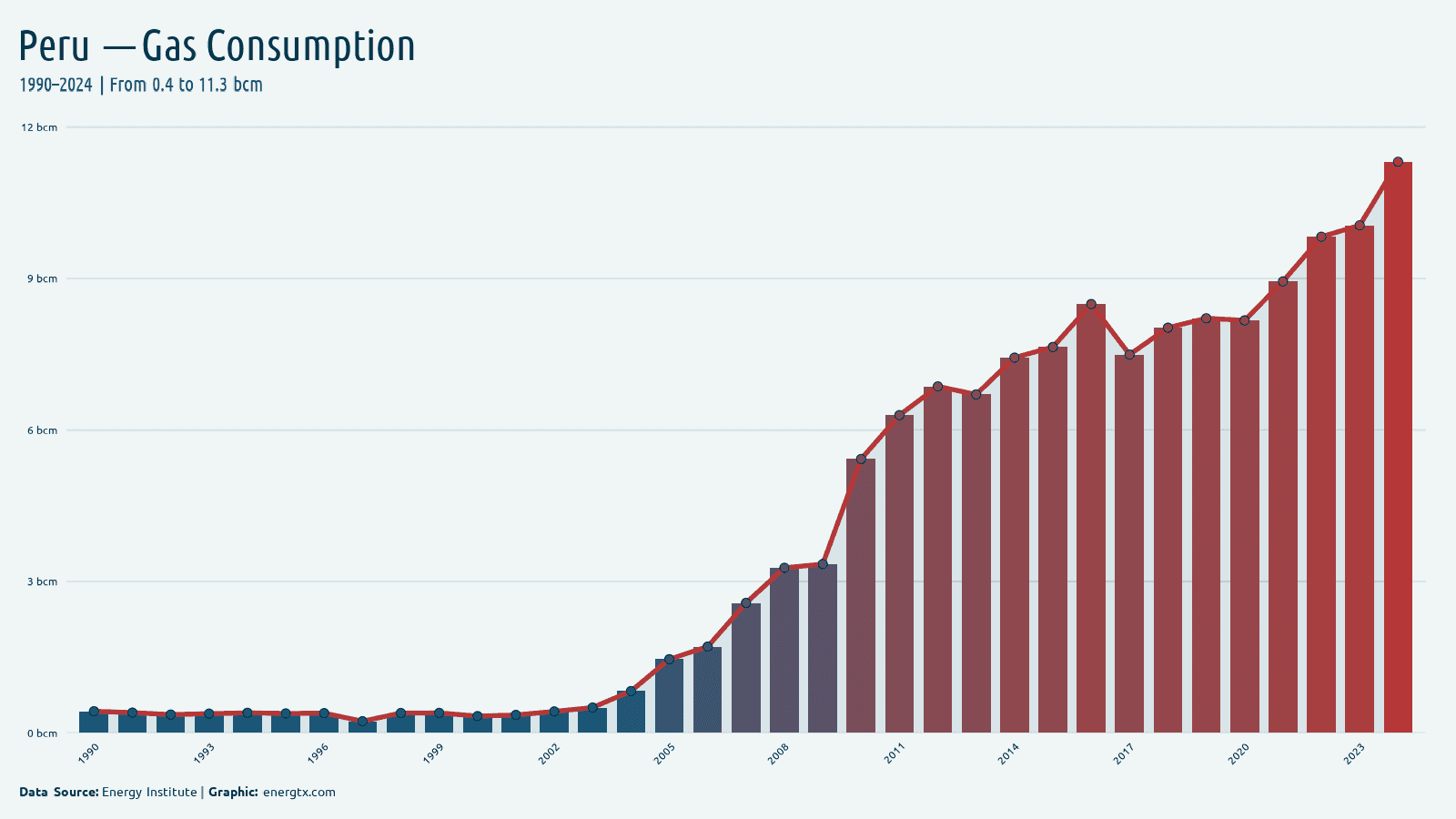 Peru natural gas consumption bcm chart