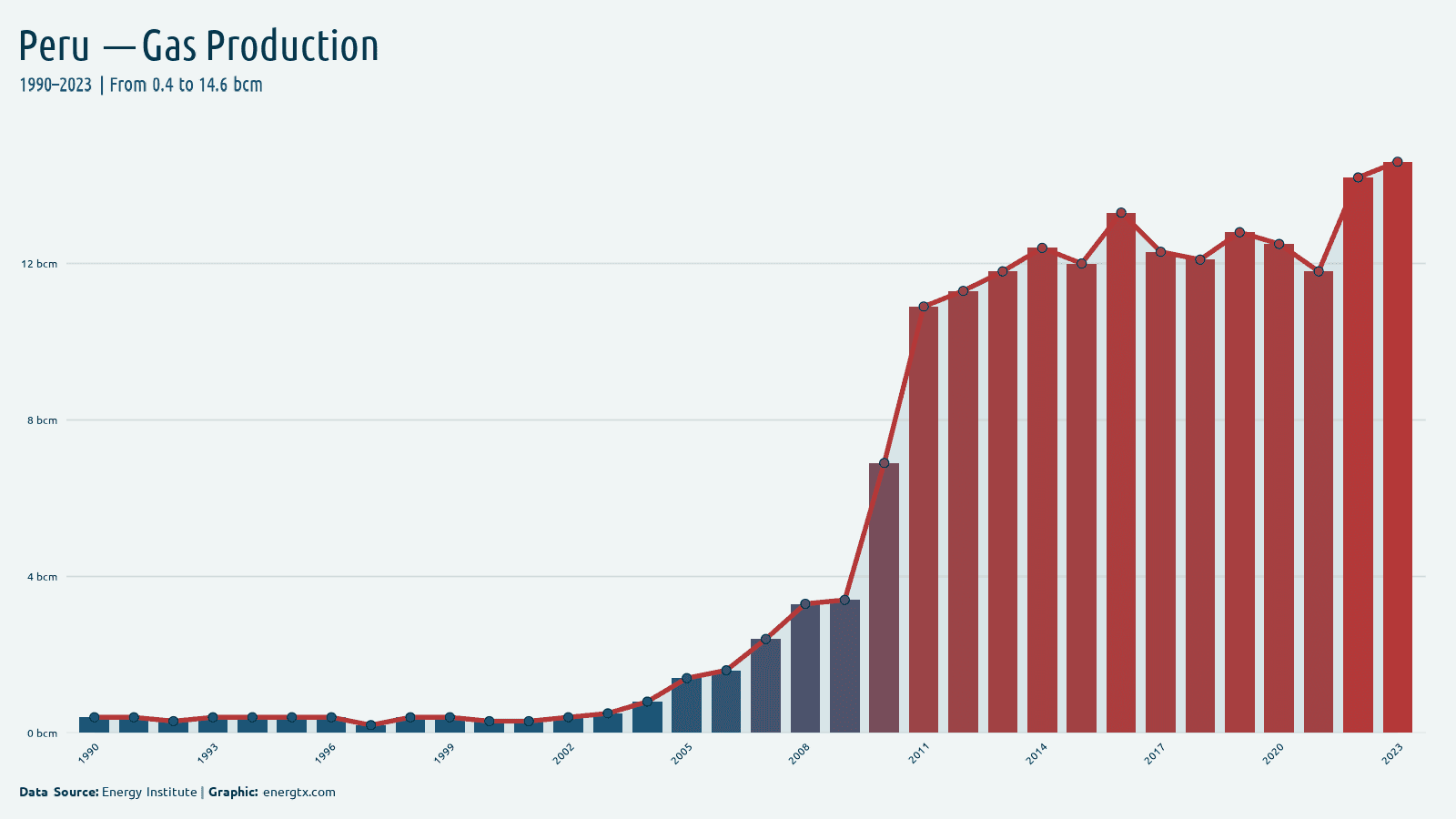 Peru natural gas production bcm chart