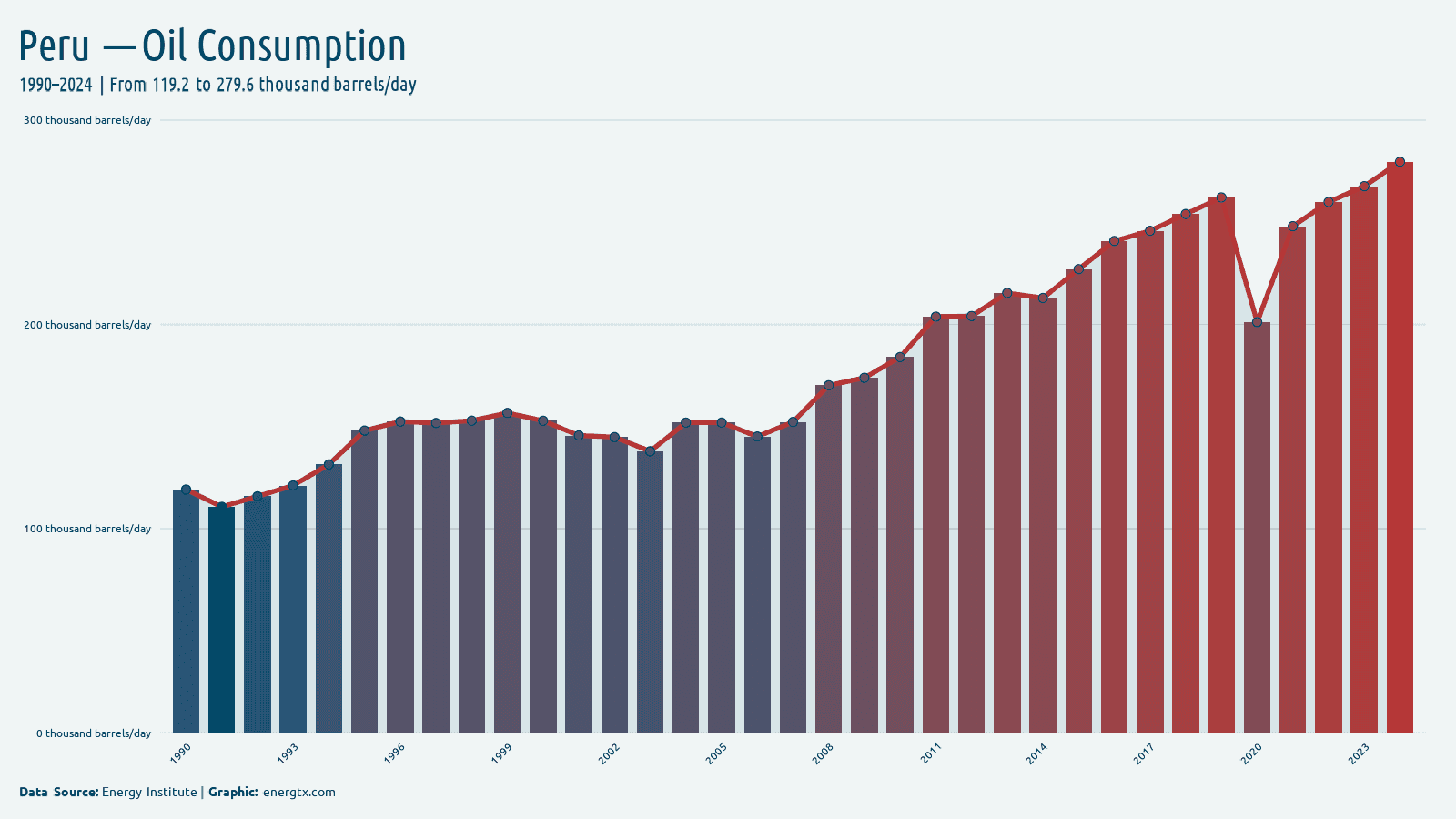 Peru oil consumption thousand barrels day chart