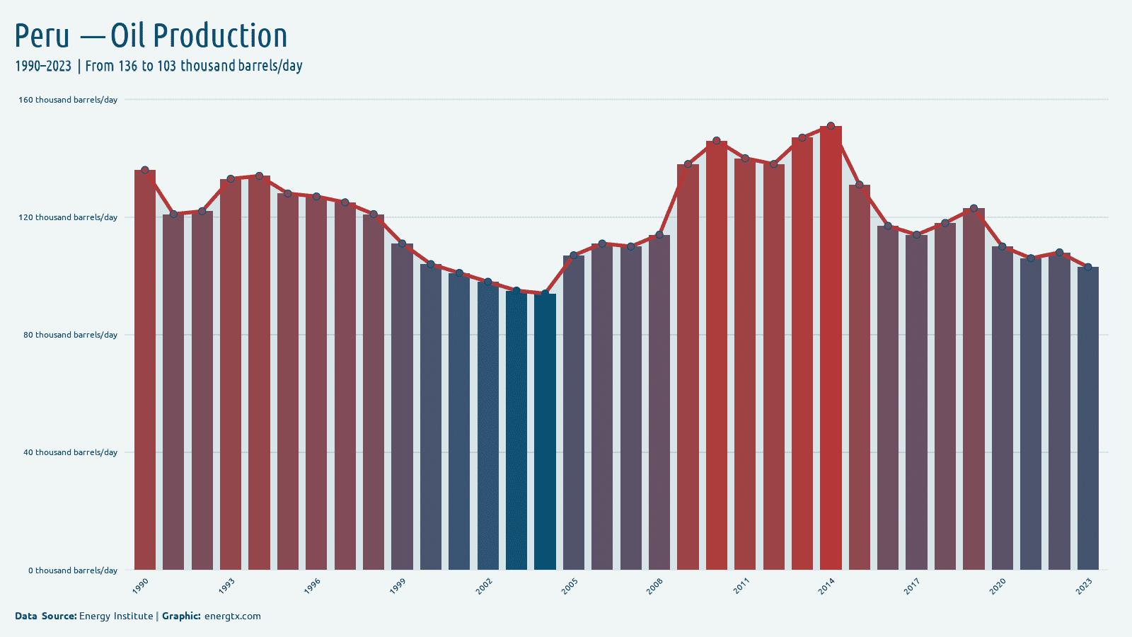 Peru oil production thousand barrels day chart