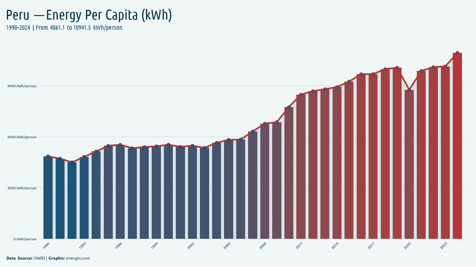 Peru primary energy consumption per capita kwh person chart