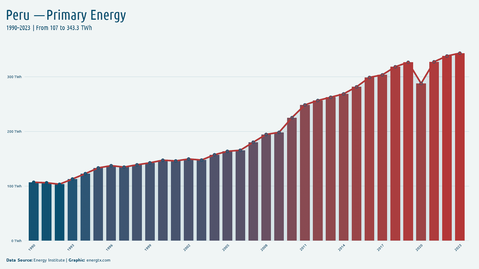Peru primary energy consumption twh chart