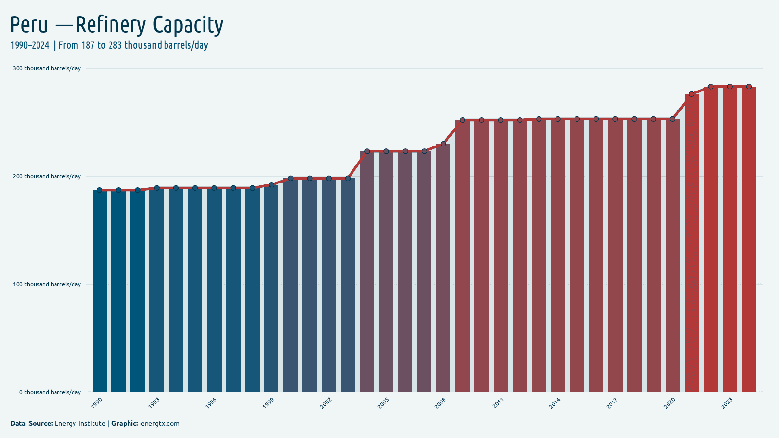 Peru refinery capacity thousand barrels day chart