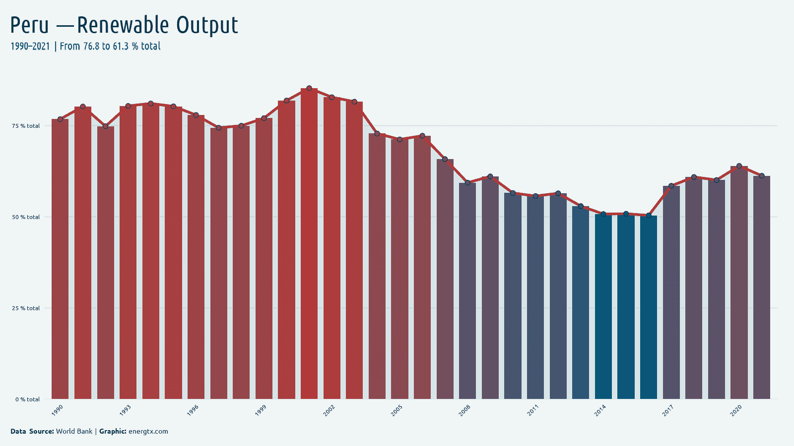 Peru renewable electricity output total chart