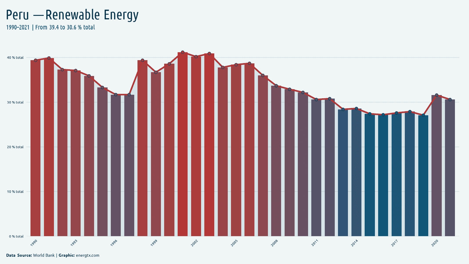Peru renewable energy consumption total chart