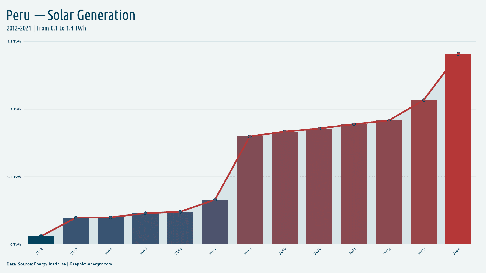 Peru solar electricity generation twh chart