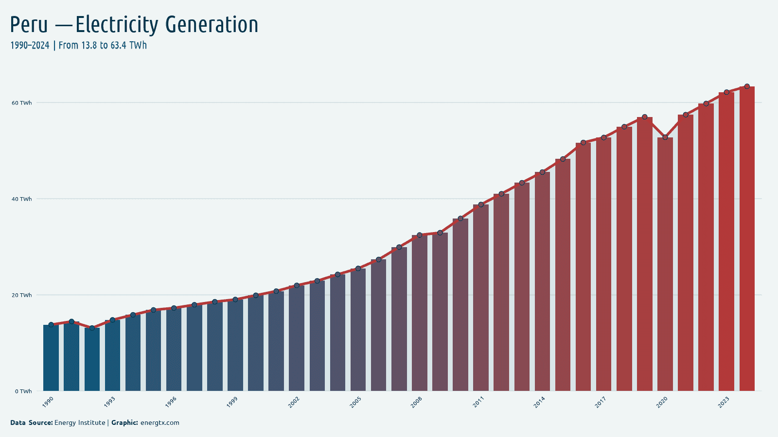 Peru total electricity generation twh chart