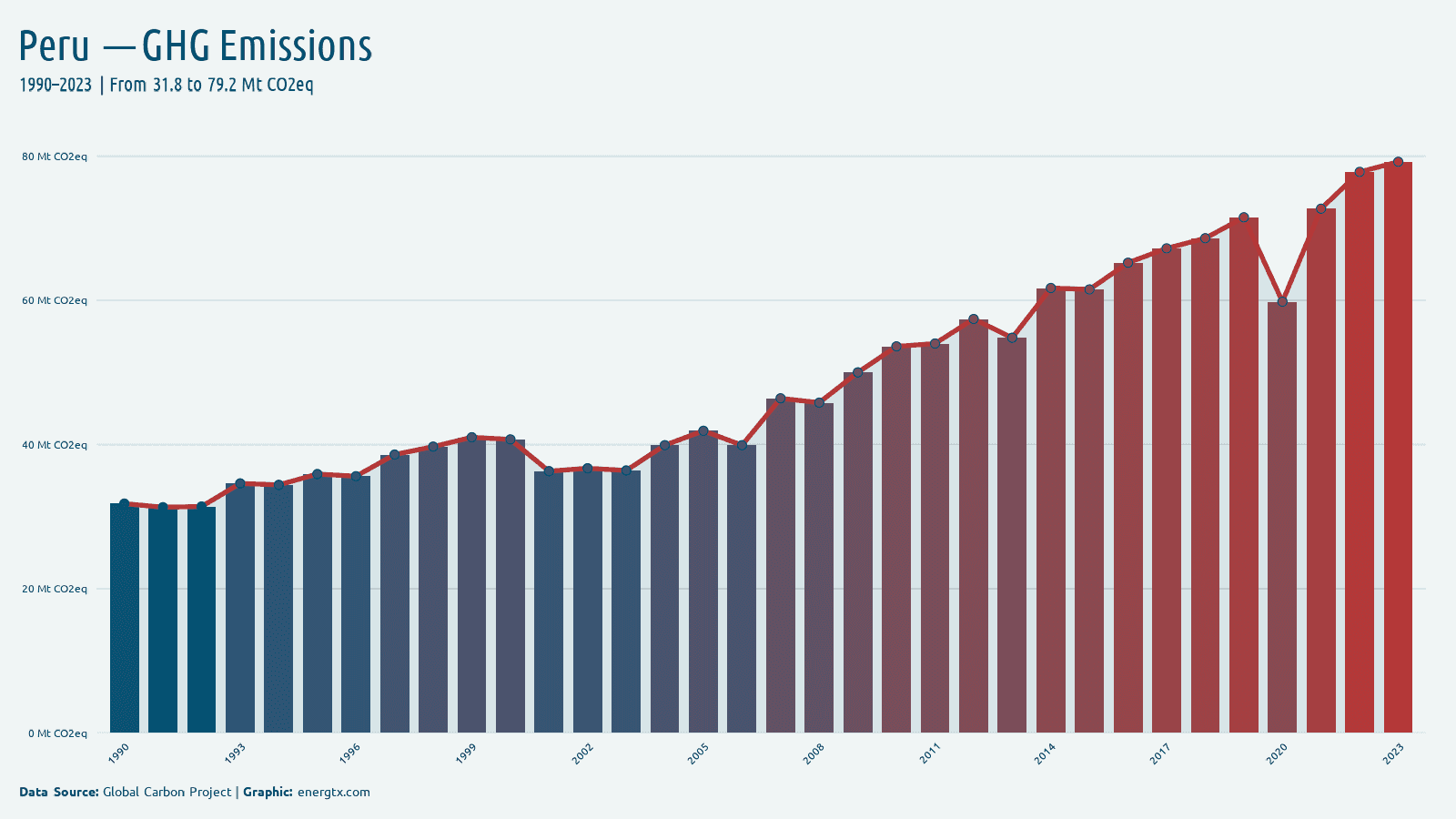 Peru total greenhouse gas emissions mt co2eq chart