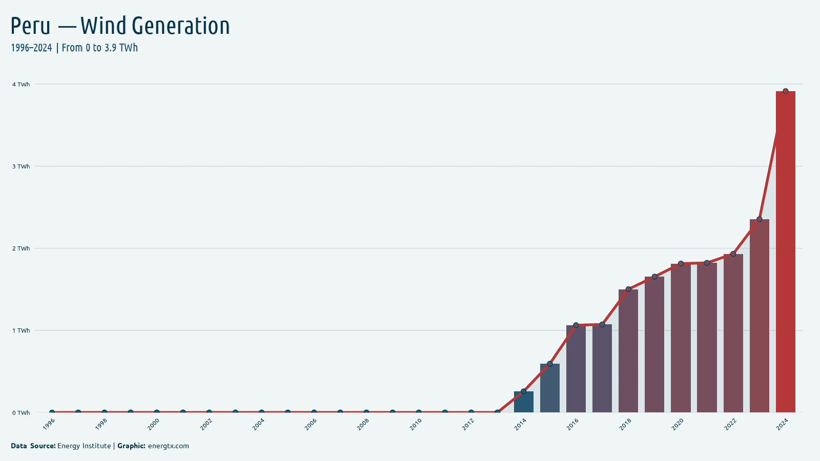 Peru wind electricity generation twh chart