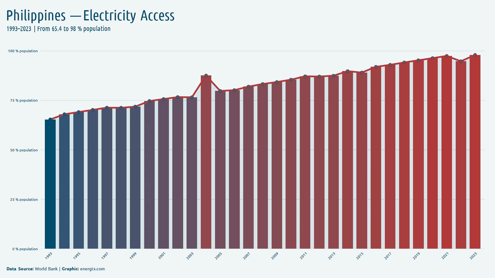Philippines access to electricity population chart