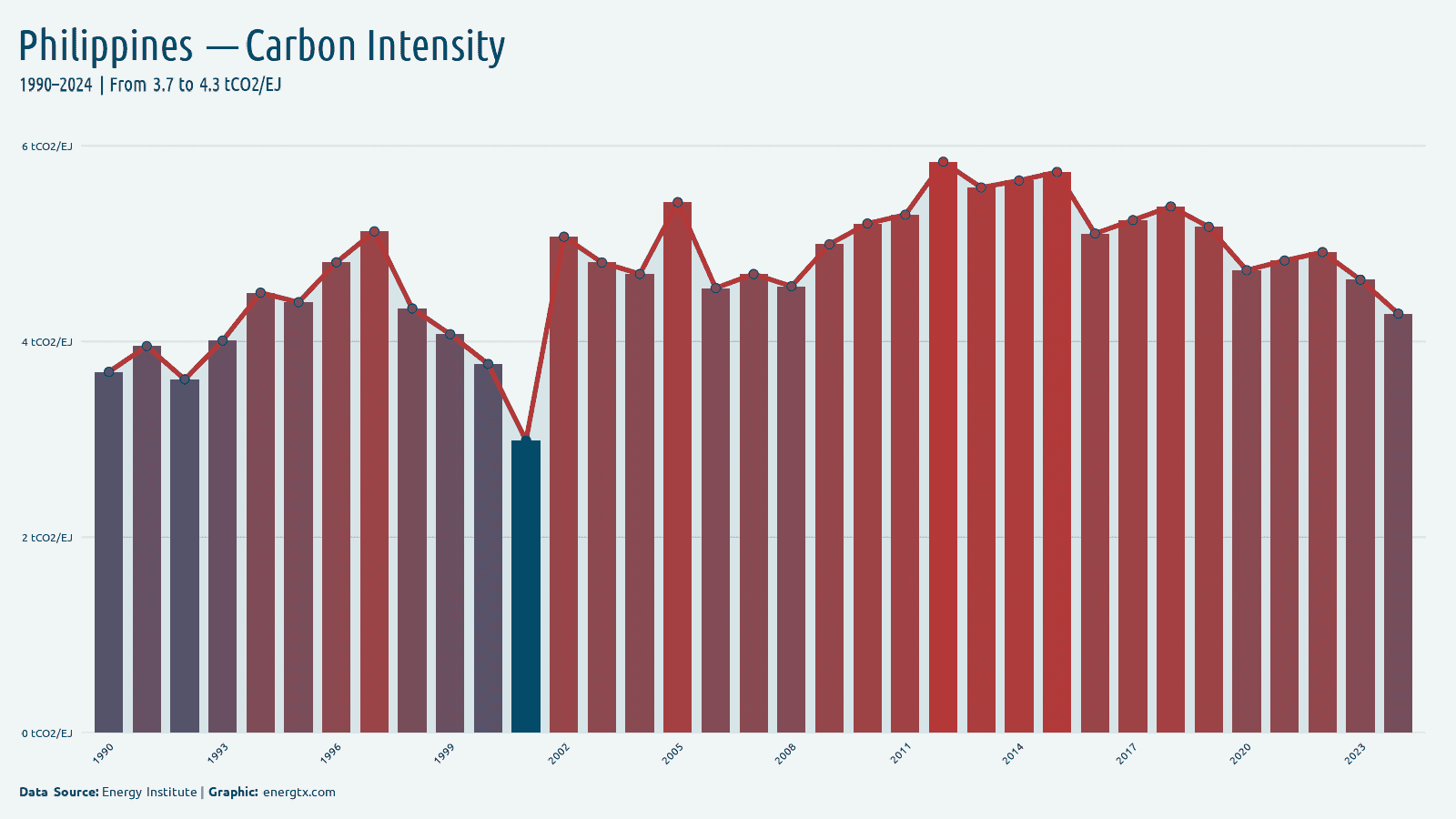 Philippines carbon intensity of energy tco2 ej chart