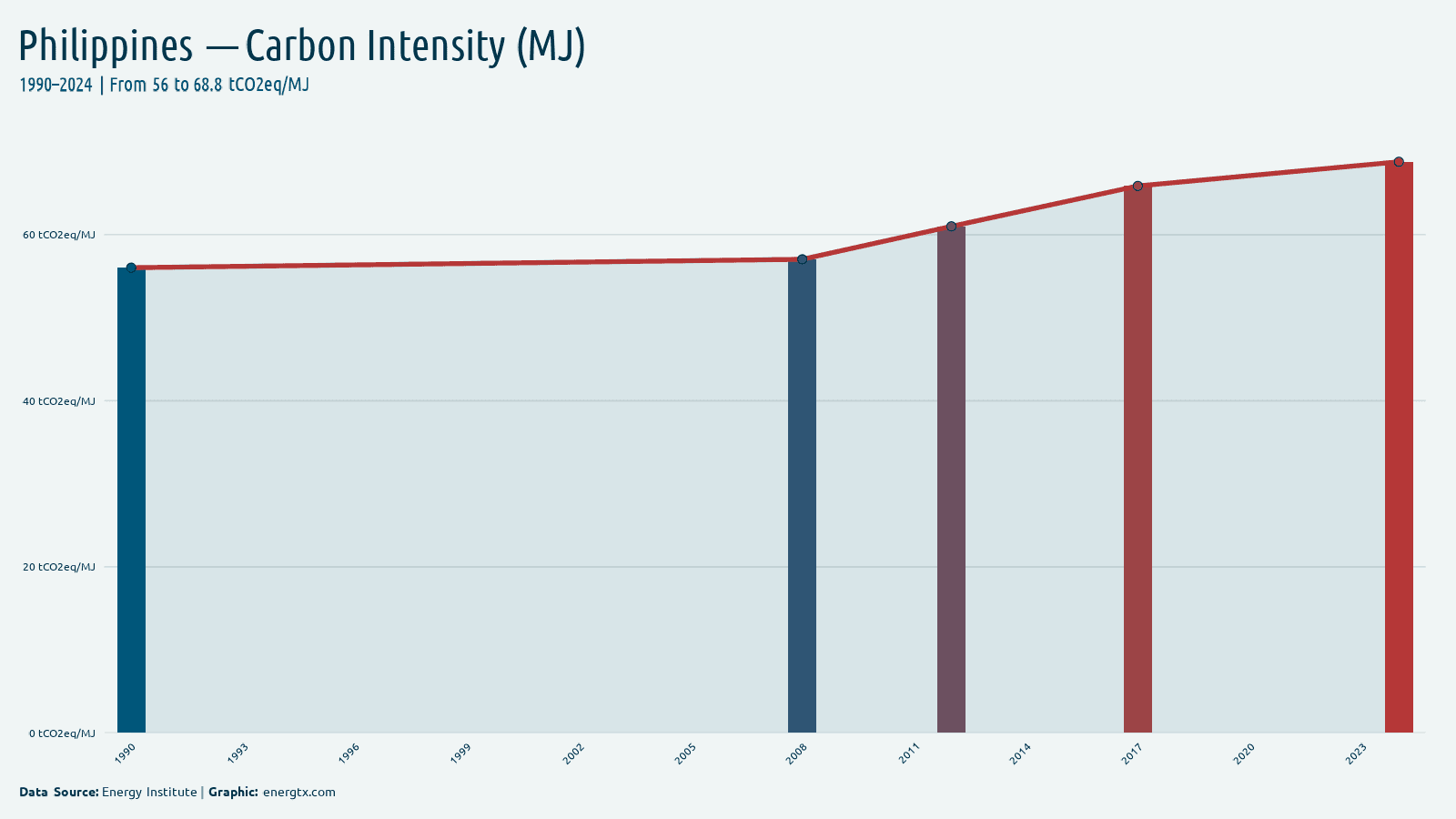Philippines carbon intensity tco2eq mj chart