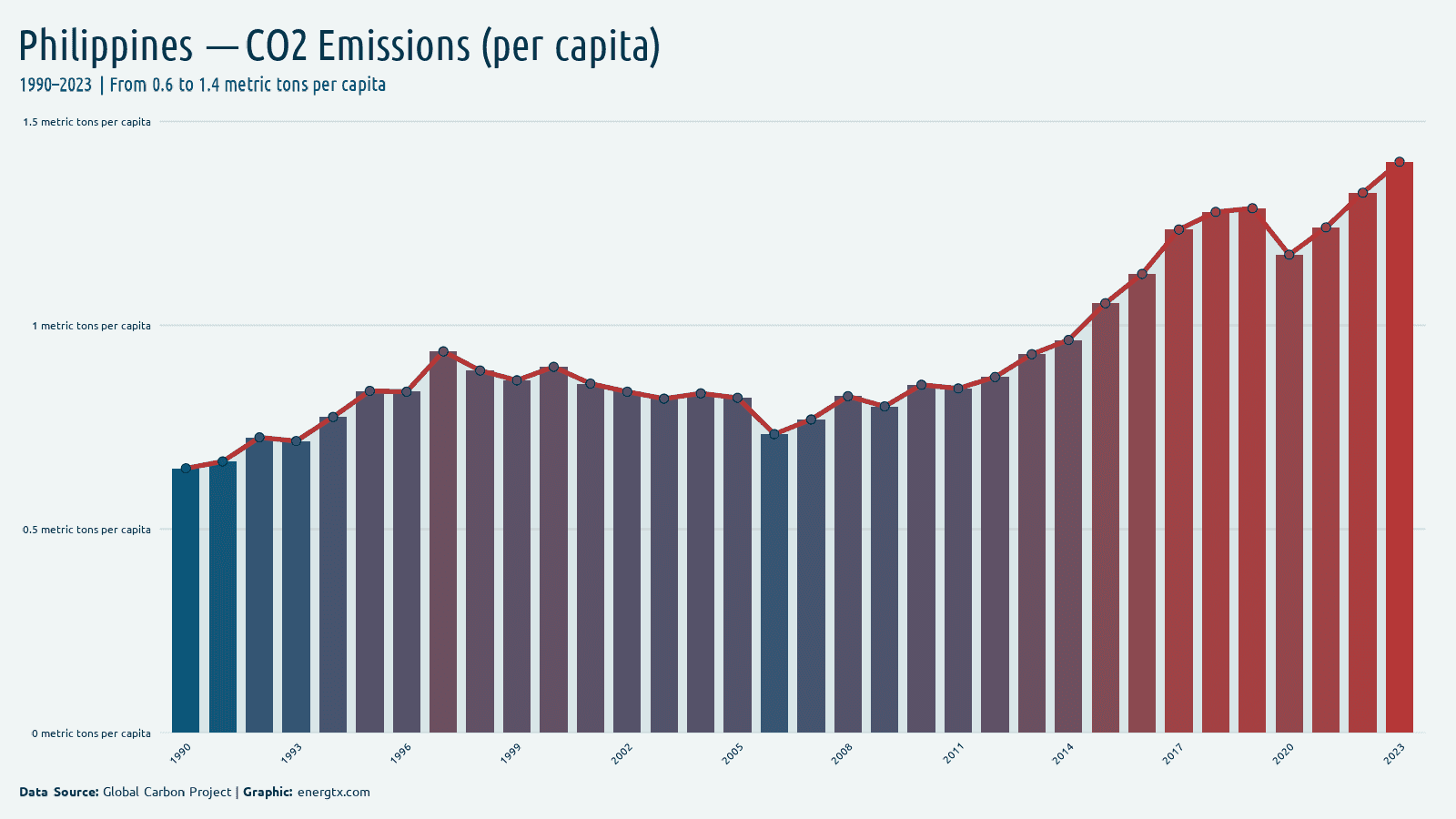 Philippines co2 emissions metric tons per capita chart