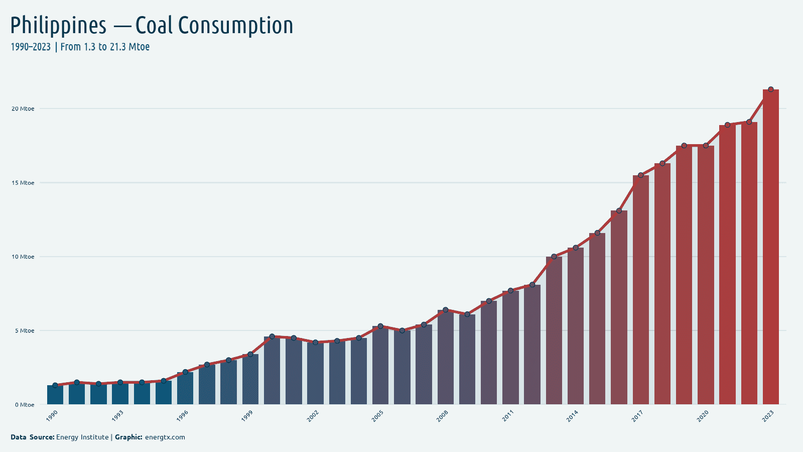 Philippines coal consumption mtoe chart