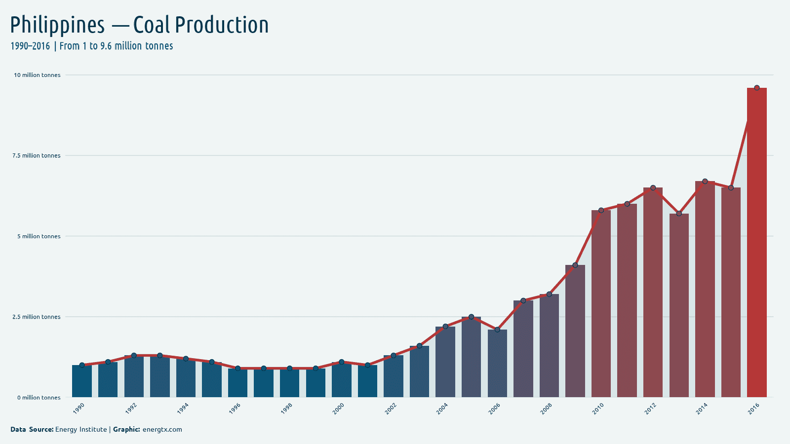 Philippines coal production million tonnes chart