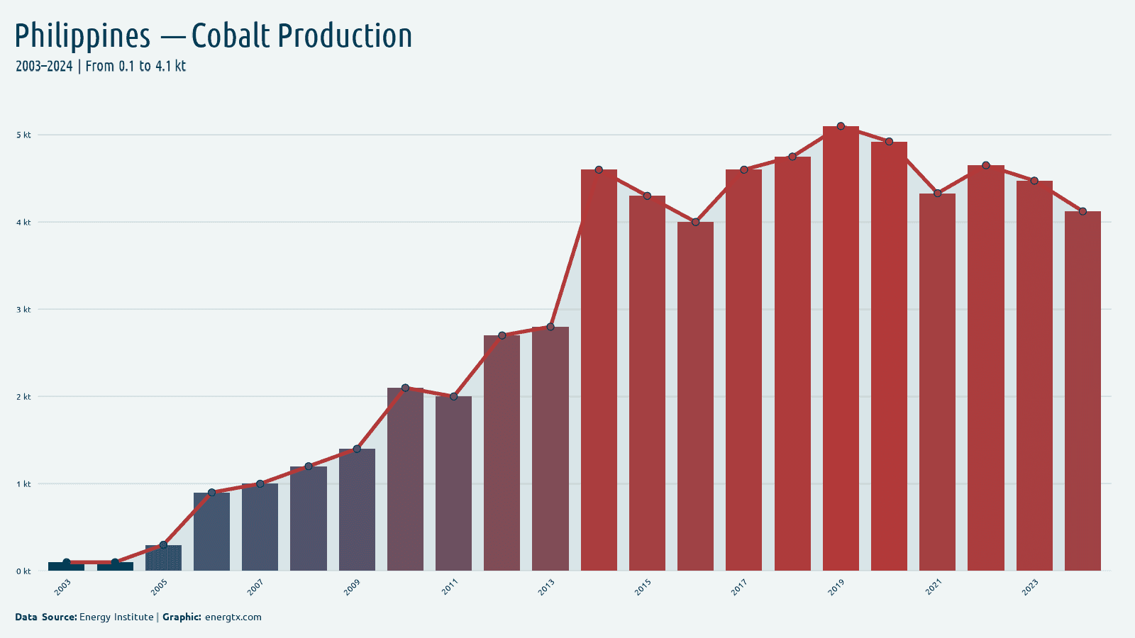 Philippines cobalt production kt chart