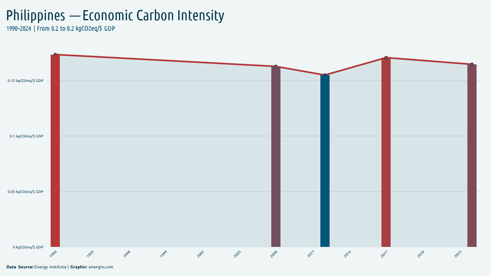 Philippines economic carbon intensity kgco2eq gdp chart