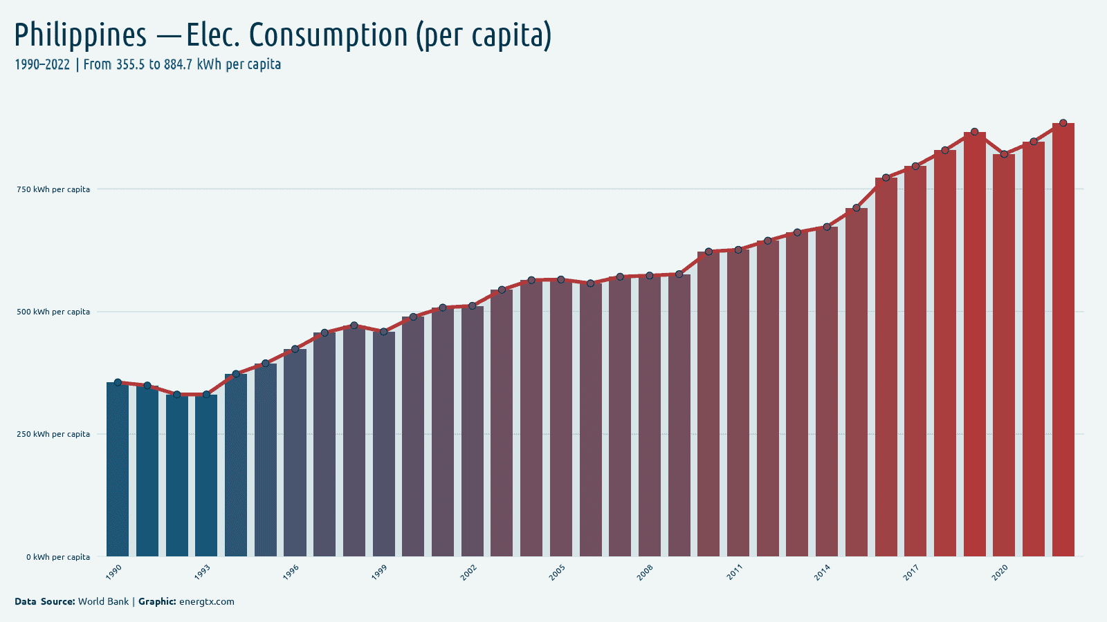 Philippines electric power consumption kwh per capita chart
