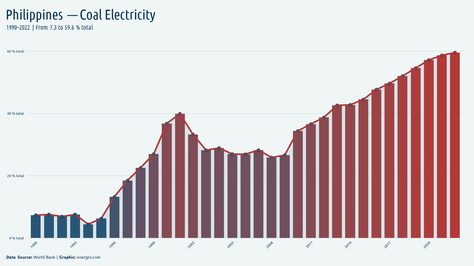 Philippines electricity from coal total chart