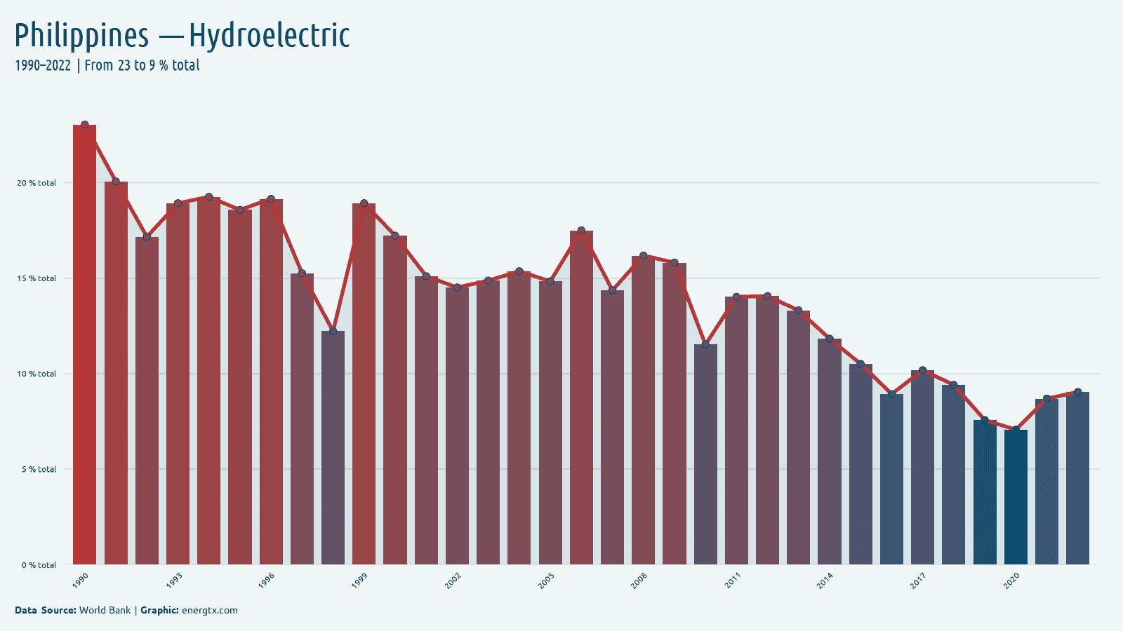Philippines electricity from hydroelectric total chart