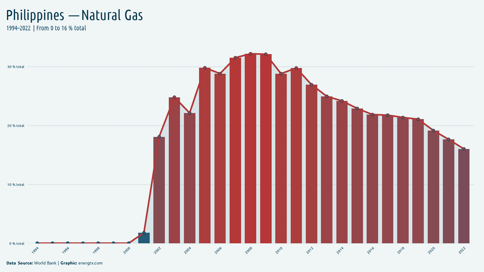 Philippines electricity from natural gas total chart