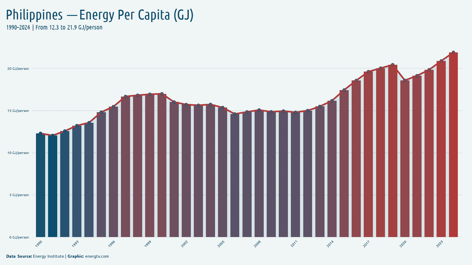 Philippines energy consumption per capita gj person chart