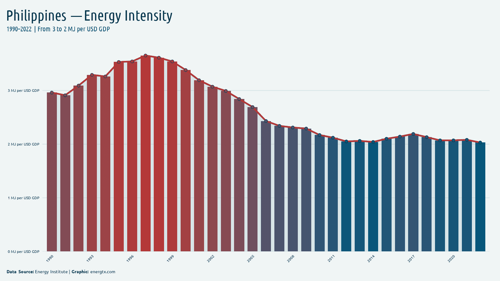 Philippines energy intensity mj per usd gdp chart