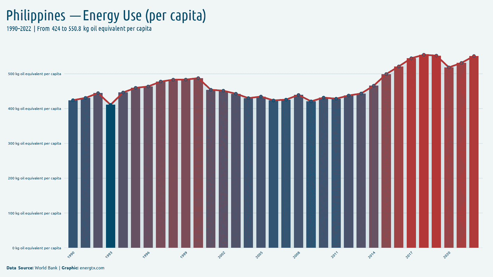 Philippines energy use kg oil equivalent per capita chart