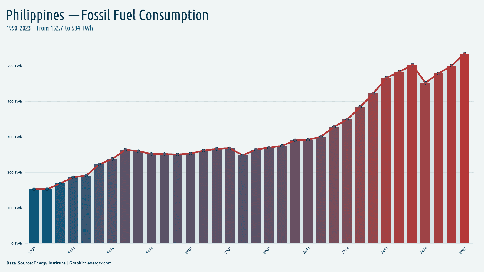 Philippines fossil fuel consumption twh chart