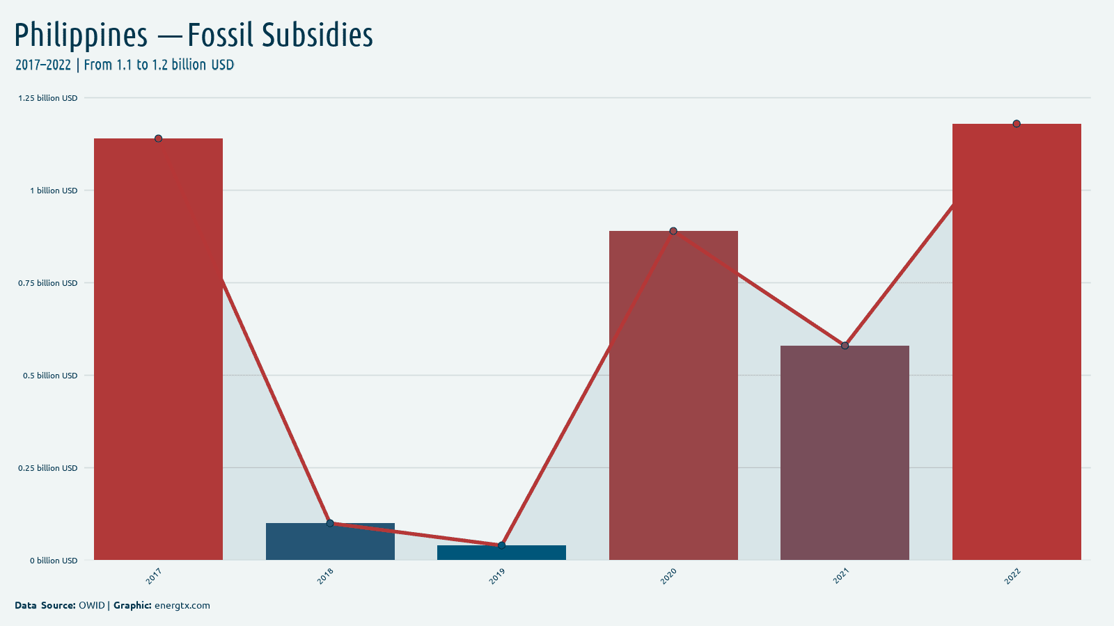 Philippines fossil fuel subsidies billion usd chart