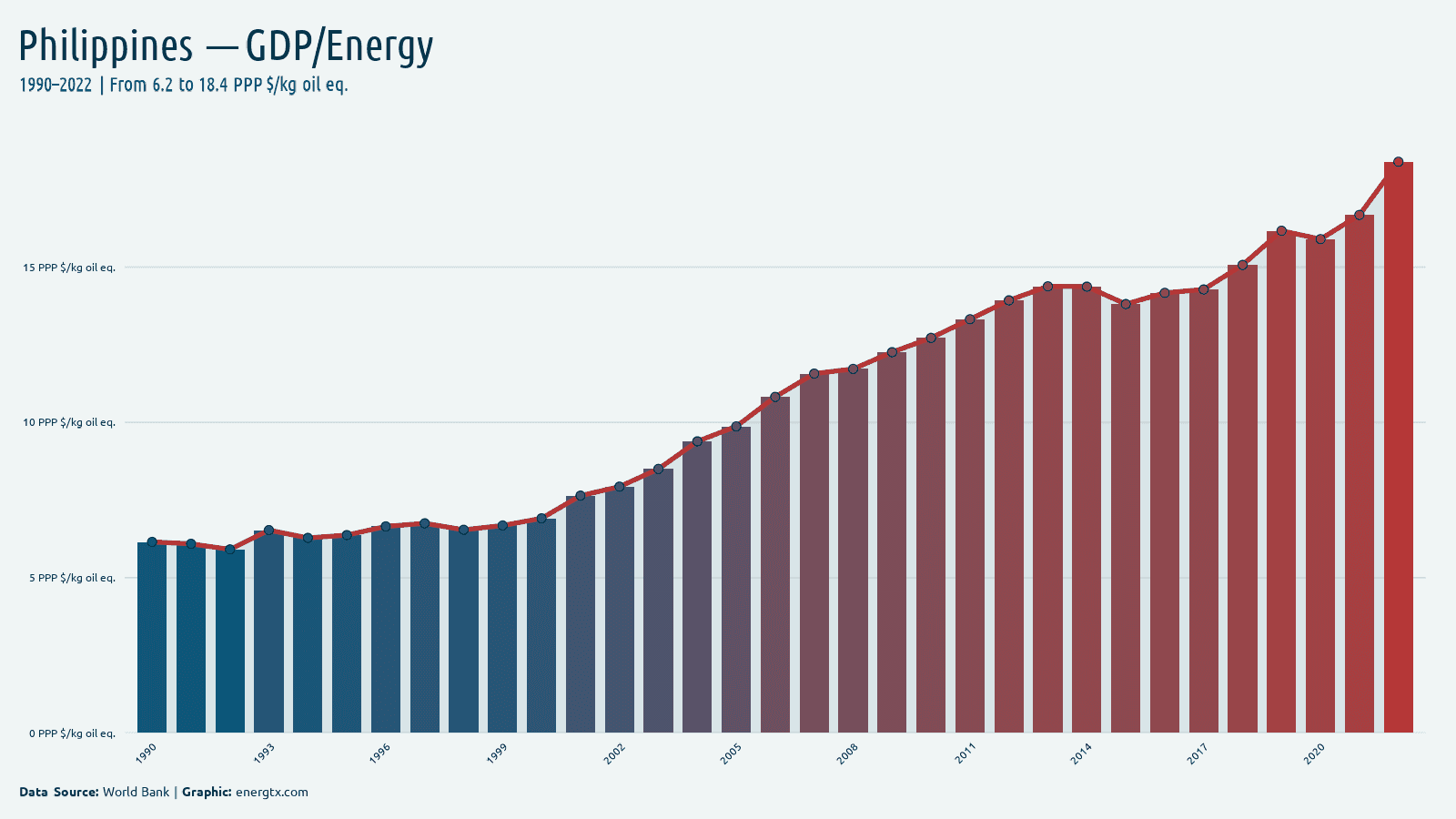Philippines gdp per unit of energy use ppp kg oil eq chart