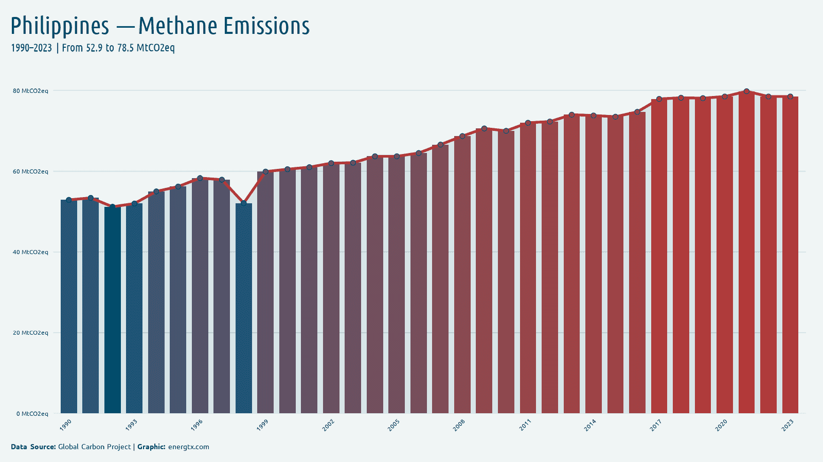 Philippines methane emissions mtco2eq chart