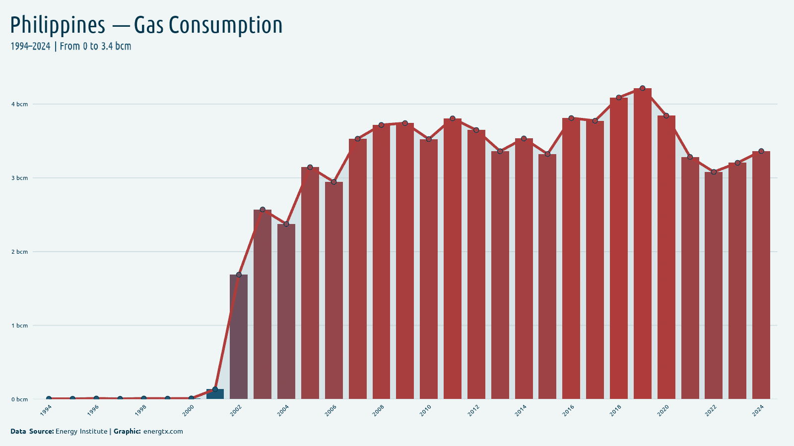 Philippines natural gas consumption bcm chart
