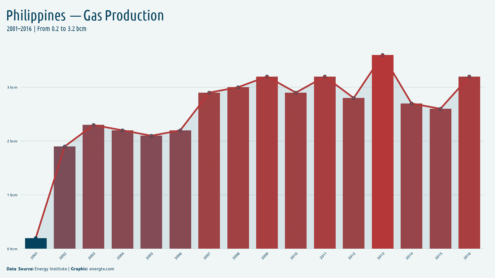 Philippines natural gas production bcm chart