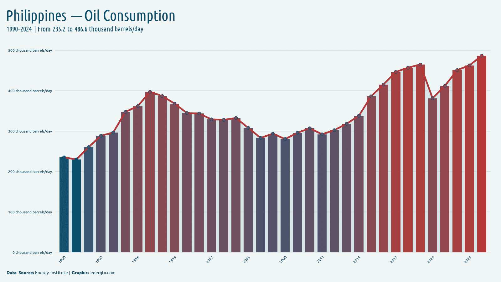 Philippines oil consumption thousand barrels day chart