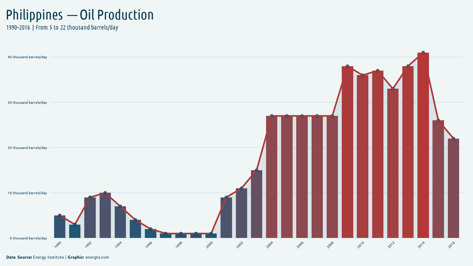 Philippines oil production thousand barrels day chart