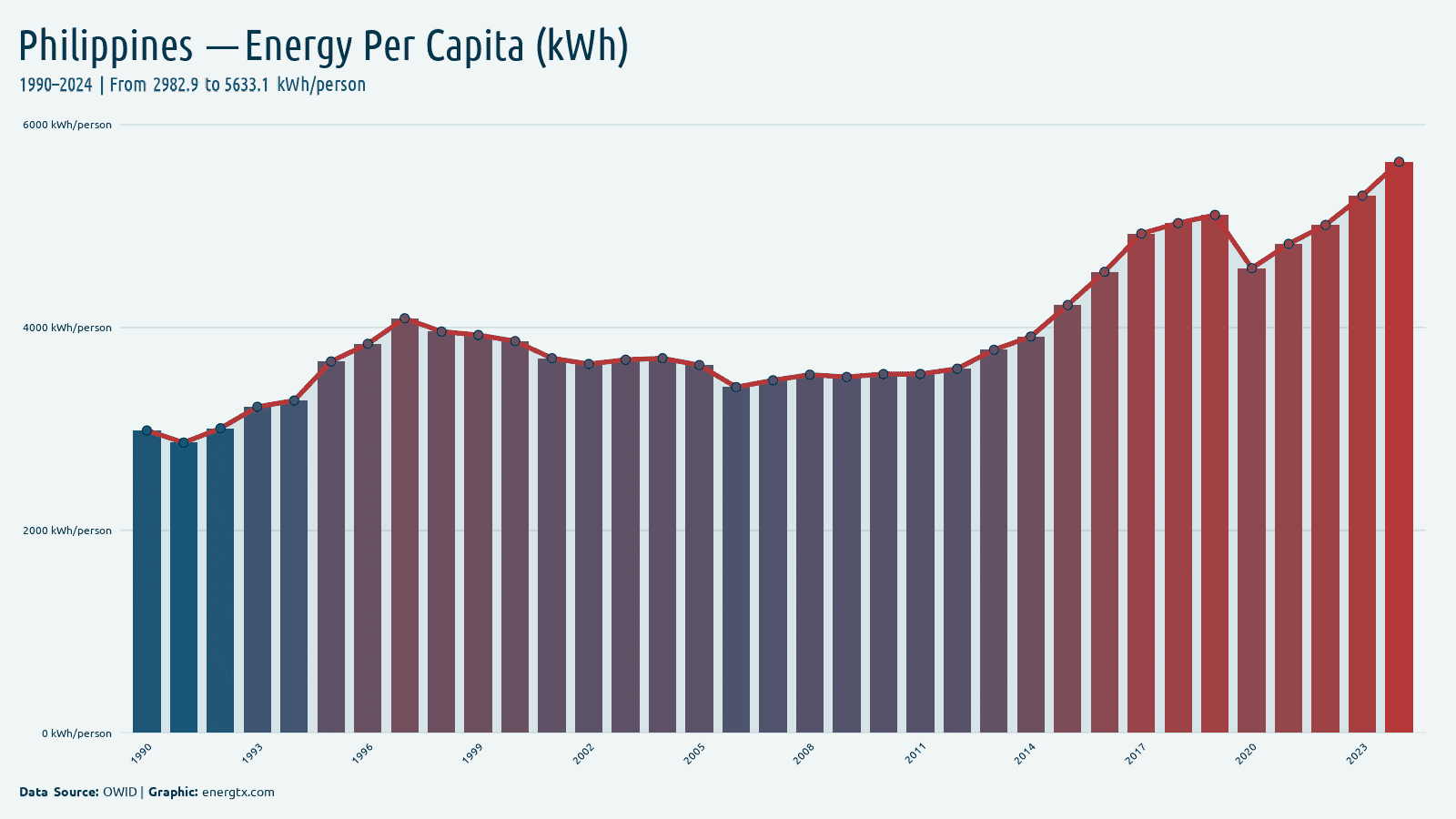 Philippines primary energy consumption per capita kwh person chart